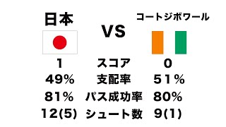 《ポイント解説》日本代表VSコートジボワール戦! 今年初勝利! 良かった点・改善点をお伝えします!