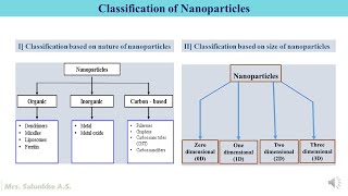Classification of Nanoparticles #nanotechnology #nanoscience