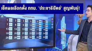 เช็คผลเลือกตั้ง กทม. 'ประชาธิปัตย์' สูญพันธุ์! เสียท่าให้ 'พลังประชารัฐ-เพื่อไทย-อนาคตใหม่'