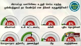 Therthal Meter : What do you think should be given importance to ensure rural upliftment ?