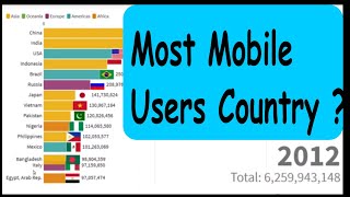 Which Country have most phone users 2021 | Top 10 Countries by Cell Phone Users (1980 -2021)