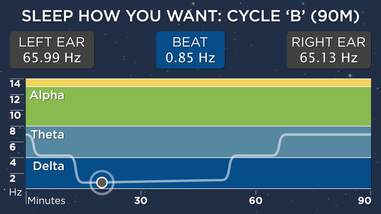 Sleep Cycle B (90 Minutes) - The Best Binaural Beats - Sleep How You ...