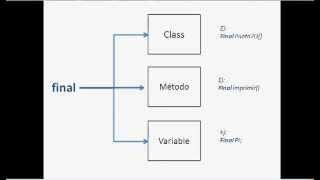 Tutorial Programacion Java 35 Modficador final