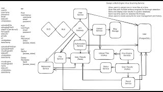 System Design - Live Virus Scanning Service