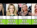 The highest paid actresses of 2022 (Hollywood)