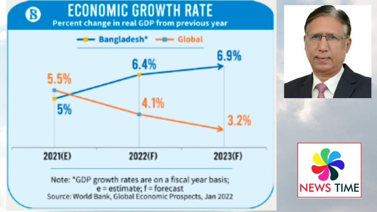 World Bank: Bangladesh Economy Will Grow Till 2023 Whereas Global ...