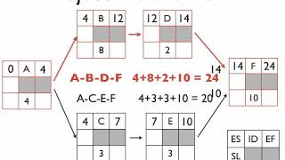 Project Management Networks Part 2: Forward and Backward Pass