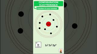 La configuration électronique des atomes