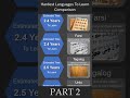 Comparison: Hardest Languages To Learn Part 2/3 #shorts #comparison