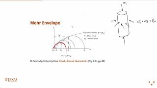 Mohr Failure Envelope