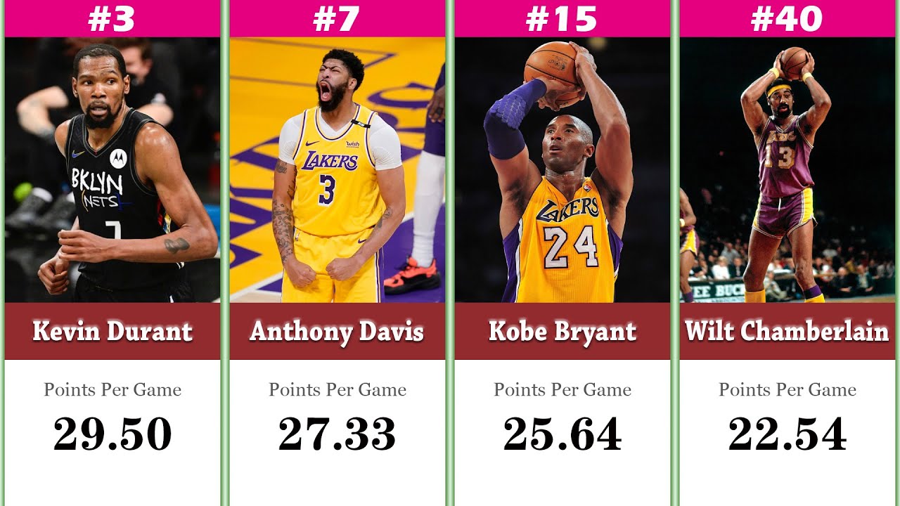 Top 50 NBA Players With The Highest Career Points Per Game In The ...