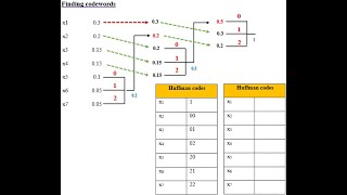 Ternary Huffman Coding | Solved problem | Information Theory and Coding