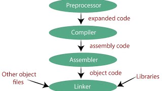 Program Compilation Steps | Preprocessor, Translator, Assembler, Linker