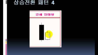 캔들패턴 매매 이용법(2/4)