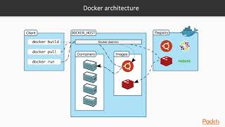 Java EE 8 Microservices : Introduction to Containers and Docker | packtpub.com