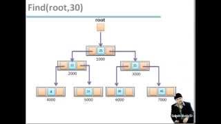 Chapter 22 Find element in Binary Search Tree with RecursionHindi