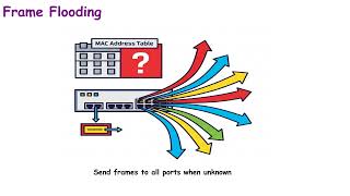 34.Frame Flooding in Switching Explained in 1 Minute | CCNA 2025
