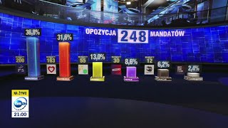 Poland's Election Night TVN 24 2023 - Exit Poll Results