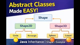 Java OOP: Abstract Classes & Inheritance (2D & 3D Shape Example)