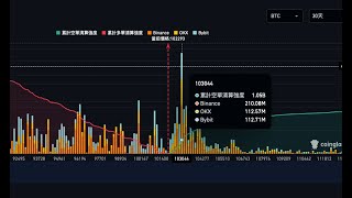 比特幣若到達103000將有1billion資金爆倉#比特幣#虛擬貨幣 #加密貨幣