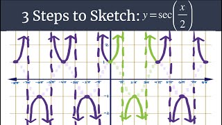 Graph y=sec(x/2) – 3 Steps to Sketch