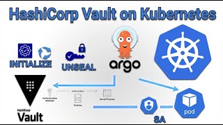 HashiCorp Vault on Kubernetes: Helm HA Deploy Init/Unseal, ArgoCD & Injector Secrets Tutorial (2026)