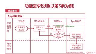 7 2 14 以一款App某版本需求為例，撰寫PRD文檔 2