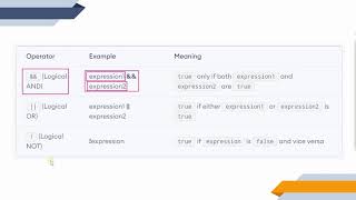 Java for Beginners - Operators in Java Part - 3 | Logical Operators in Java?