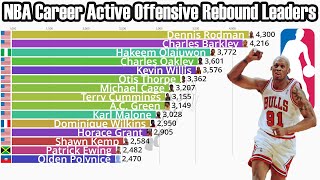 NBA Career Active Offensive Rebounds Leaders (1973-2022)