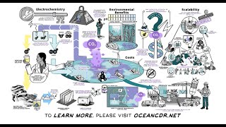 Ocean carbon dioxide removal (CDR) via electrochemistry - A ClimateWorks production