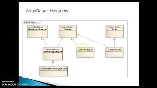 ArrayDeque in Java | Internal Working of ArrayDeque in Java