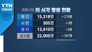 하루 신규 확진자 279명...5개월여 만에 최대 / YTN