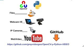 Loading Video Source from Youtube IP camera Webcam Video File OpenCV with Python