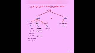 قاعدة التخلص من التقاء الساكنين في كلمتين