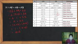 Menyederhanakan Persamaan Gerbang Logika dengan Aljabar Boolean