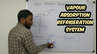 Vapour Absorption Refrigeration System | Aqua Ammonia Refrigeration | Two Fluid Refrigeration System