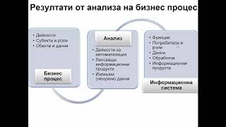 Бизнес процеси. Същност на БИС.