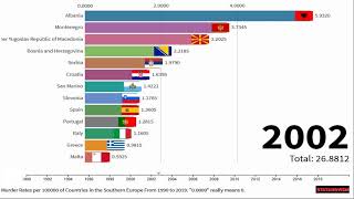 Murder Rates per 100000 of Countries in Southern Europe From 1990 to 2019