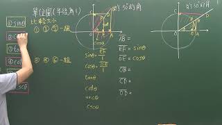 m7018範12六個三角函數單位圓圖