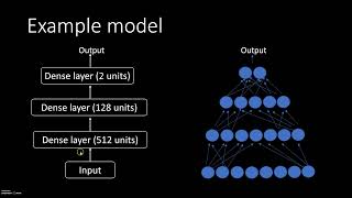 1 - Creating Neural Networks using Keras and Tensorflow2.0: Sequential/Functional API explained