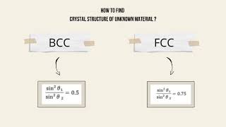 XRD: Indexing Pattern of Cubic Crystal