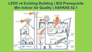 LEED v4 Existing Building | IEQ Minimum Indoor Air Quality | Natural Ventilation | ASHRAE 62.1