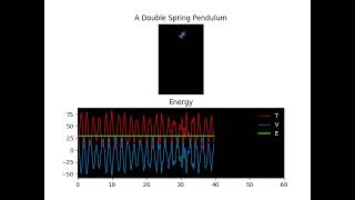 a double spring pendulum (k1=k2=10)