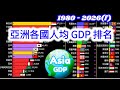 Highest GDP per capita in Asia | Asia Countries per capita ranking (1980-2026)