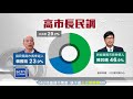 高市長民調出爐　陳其邁贏對手23％│三立新聞台