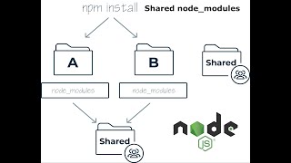 Use one node_modules folder for multiple Node.js microservices