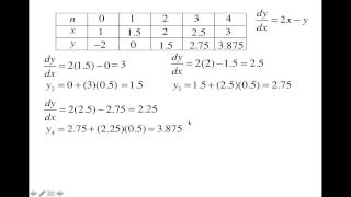 Topic 50-Euler's Method