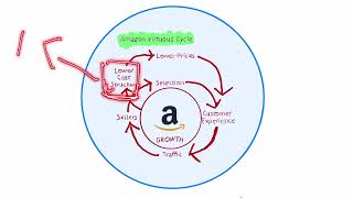 The Amazon Flywheel Explained