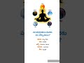 పంచభూతాలు మనకి ఏం నేర్పుతాయి పంచభూతాలు fivemanifestations manifestation humanbeing meditation