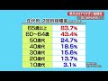 高知県のコロナワクチン接種率　1回目50％、2回目40％超える【高知】 21 08 19 19 00